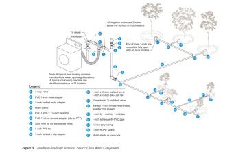 How Graywater Could be a Conservation Method for Texas