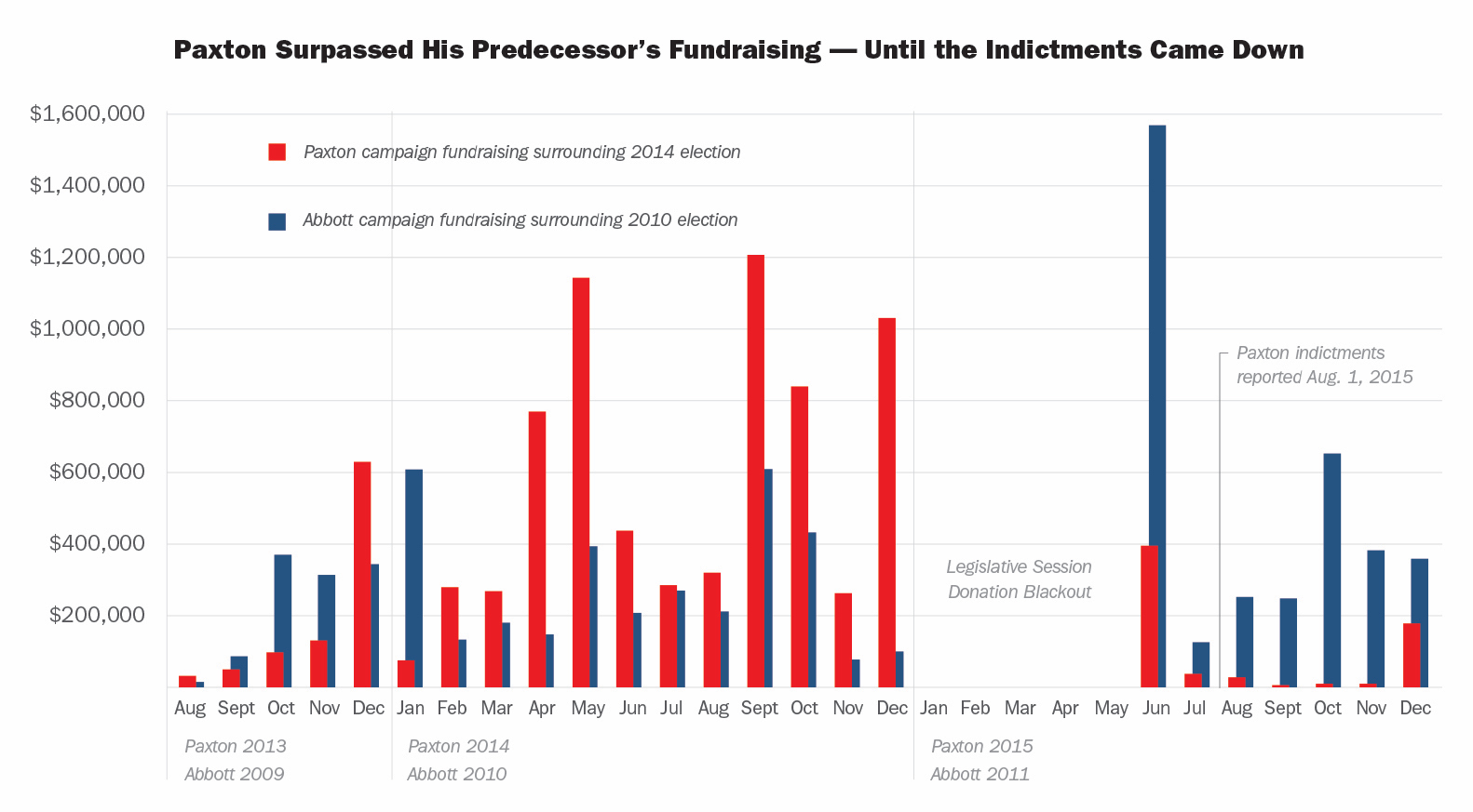 Are Big Donors Abandoning Ken Paxton?