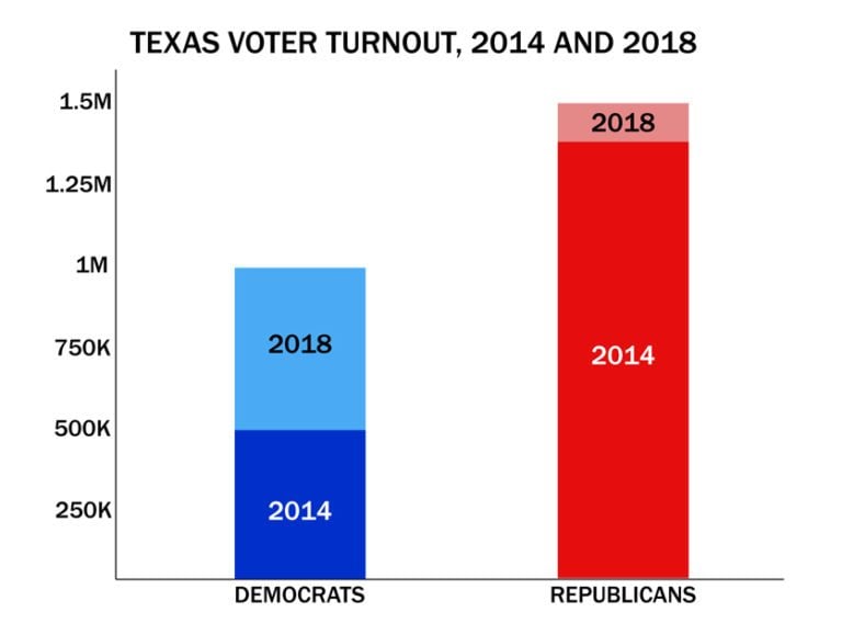 The All-or-Nothing ‘Turning Texas Blue’ Narrative Needs To Be Retired